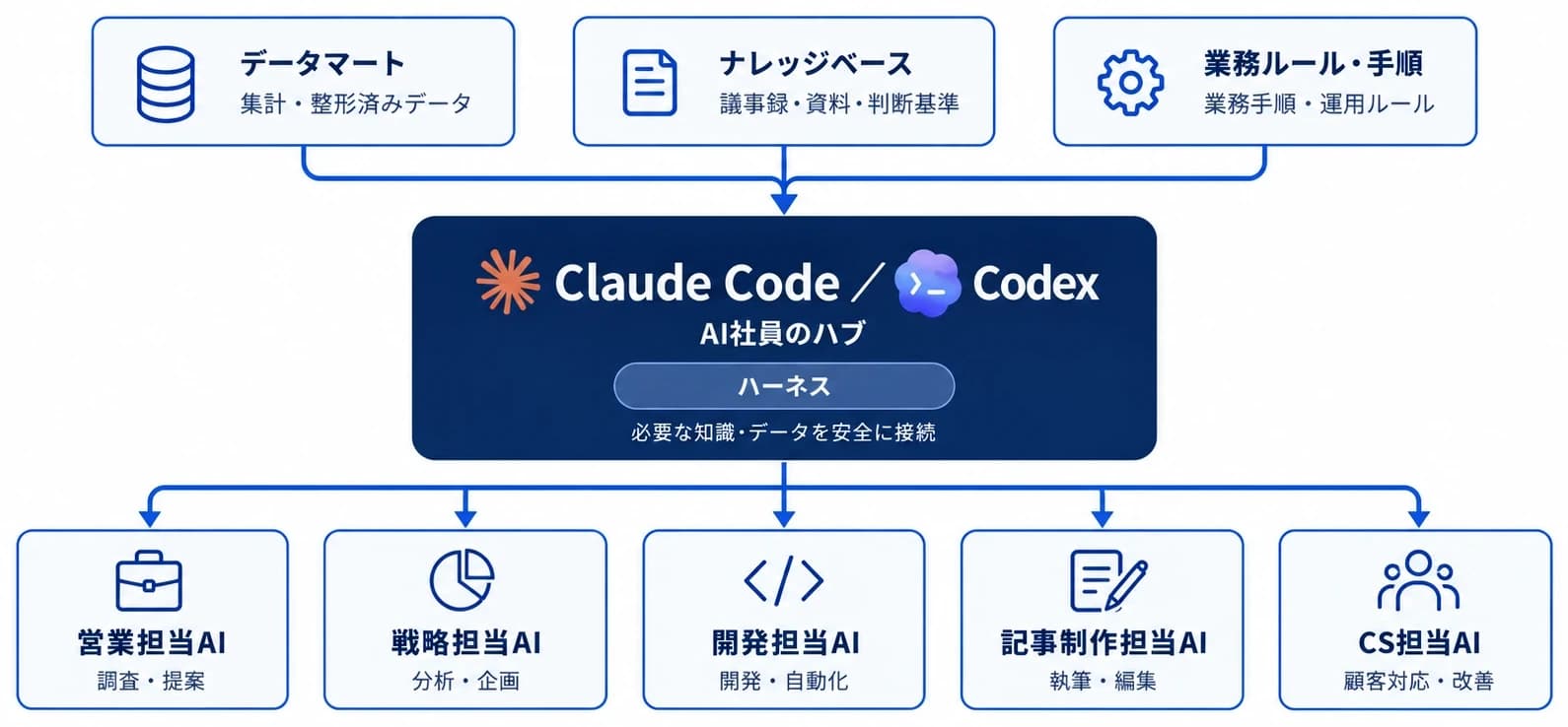 データマート・ナレッジベース・業務ルールと手順を、Claude CodeとCodexのハブに読み込み、営業担当・戦略担当・開発担当・記事制作担当・CS担当の5つのAIに展開する構成図